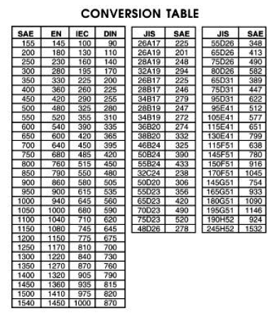 Exide Battery Cca Rating Chart